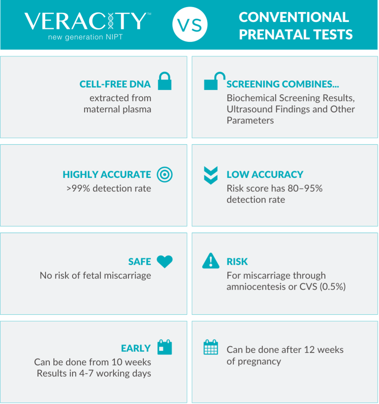 VERACITY VS CONVENTIONAL PRENATAL TESTS